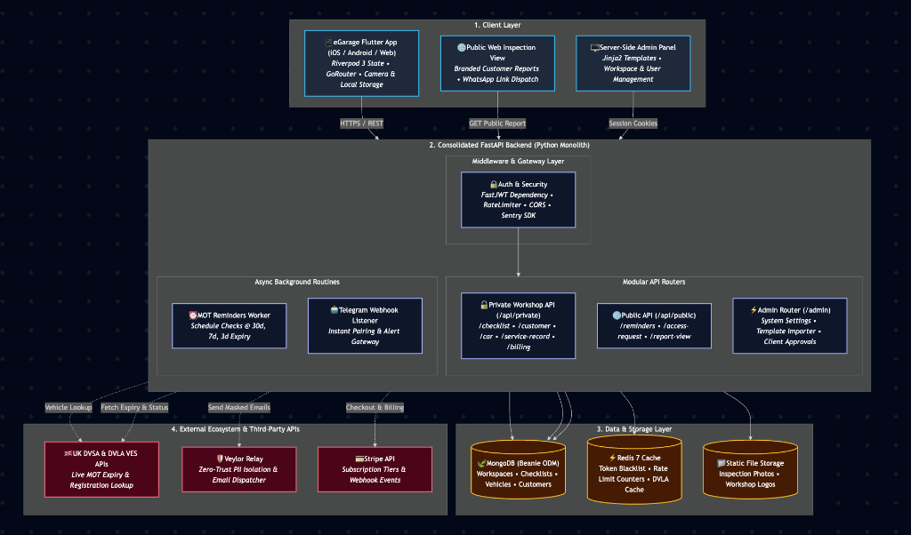 eGarage High-Level System Architecture Diagram