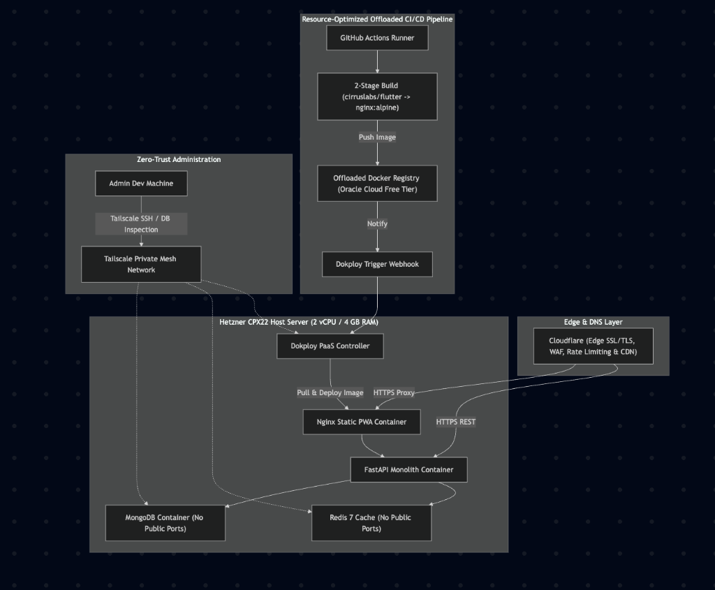 eGarage Infrastructure, DevOps & Zero-Trust Deployment Topology